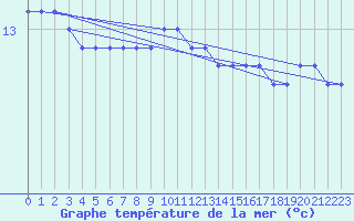 Courbe de temprature de la mer  pour la bouée 62304