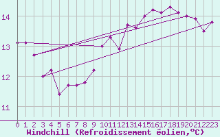 Courbe du refroidissement olien pour Combs-la-Ville (77)