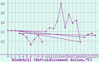 Courbe du refroidissement olien pour Langres (52) 