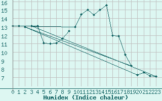 Courbe de l'humidex pour Batos