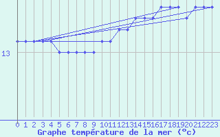 Courbe de temprature de la mer  pour la bouée 6200024