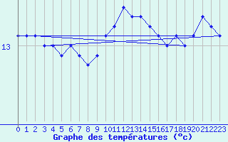 Courbe de tempratures pour Ste (34)