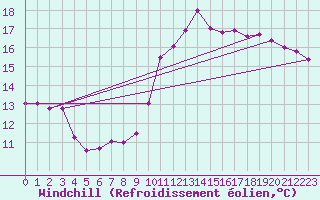 Courbe du refroidissement olien pour Lyon - Bron (69)