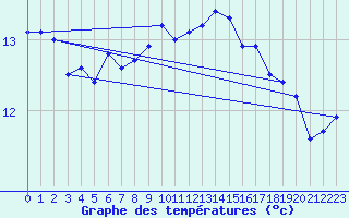 Courbe de tempratures pour Cap Pertusato (2A)