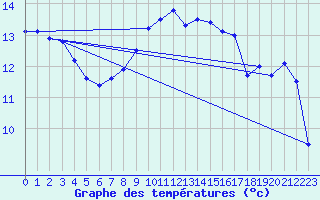 Courbe de tempratures pour Le Havre - Octeville (76)