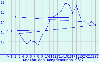 Courbe de tempratures pour Malbosc (07)