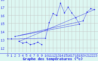 Courbe de tempratures pour Cap Cpet (83)