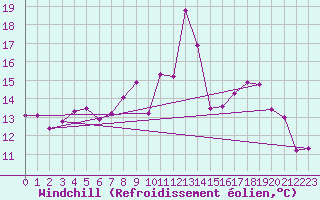 Courbe du refroidissement olien pour Ble - Binningen (Sw)
