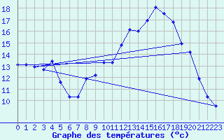 Courbe de tempratures pour Beaucroissant (38)