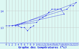 Courbe de tempratures pour Pointe de Chemoulin (44)