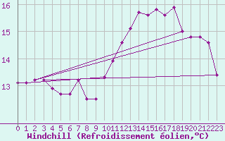 Courbe du refroidissement olien pour Christnach (Lu)