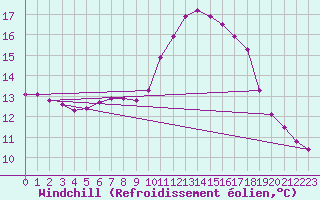 Courbe du refroidissement olien pour La Lande-sur-Eure (61)