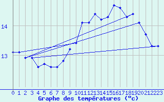 Courbe de tempratures pour Asnelles (14)