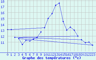 Courbe de tempratures pour Perpignan (66)