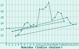 Courbe de l'humidex pour Chaumont (Sw)