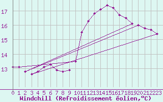 Courbe du refroidissement olien pour Auffargis (78)