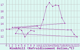 Courbe du refroidissement olien pour Montlimar (26)