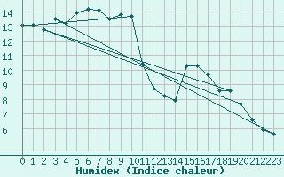 Courbe de l'humidex pour Les Pennes-Mirabeau (13)