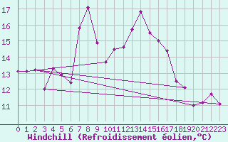 Courbe du refroidissement olien pour Cimetta