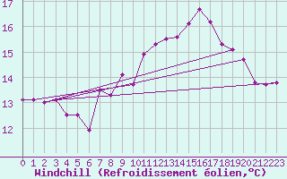 Courbe du refroidissement olien pour Cap Corse (2B)