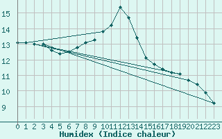 Courbe de l'humidex pour Groebming