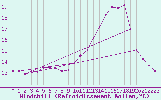 Courbe du refroidissement olien pour La Chapelle-Montreuil (86)
