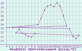 Courbe du refroidissement olien pour Chteaudun (28)