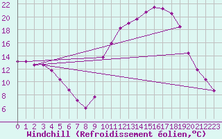 Courbe du refroidissement olien pour Saint-Paul-lez-Durance (13)