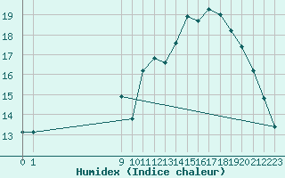 Courbe de l'humidex pour Sausseuzemare-en-Caux (76)