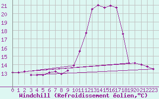 Courbe du refroidissement olien pour Petiville (76)