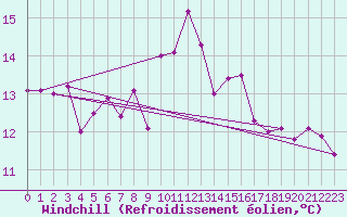 Courbe du refroidissement olien pour Marsens