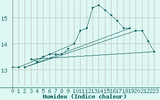 Courbe de l'humidex pour Kemi I