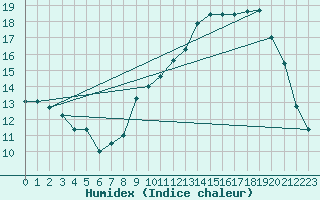 Courbe de l'humidex pour Chambry / Aix-Les-Bains (73)