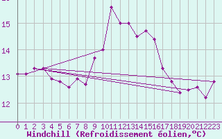 Courbe du refroidissement olien pour Albi (81)
