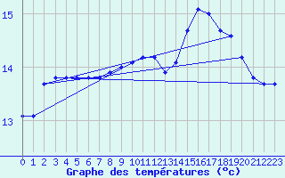 Courbe de tempratures pour Corsept (44)