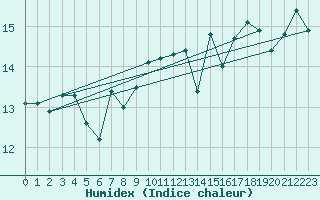 Courbe de l'humidex pour Cap Corse (2B)