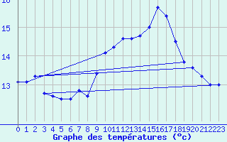 Courbe de tempratures pour Pershore