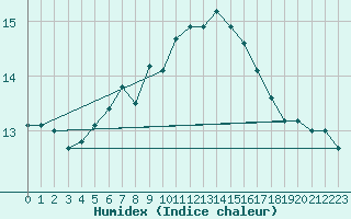 Courbe de l'humidex pour Reutte