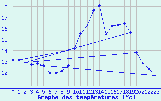 Courbe de tempratures pour Quimper (29)