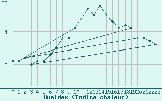 Courbe de l'humidex pour Belmullet
