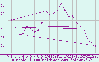 Courbe du refroidissement olien pour Six-Fours (83)