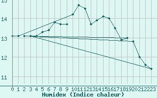 Courbe de l'humidex pour Jenbach