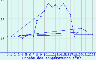 Courbe de tempratures pour Sletterhage 