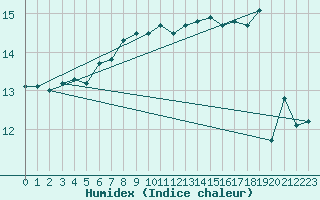 Courbe de l'humidex pour Mumbles