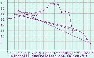 Courbe du refroidissement olien pour Aviemore