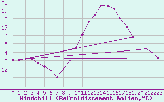 Courbe du refroidissement olien pour Mosen