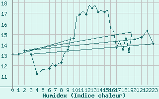 Courbe de l'humidex pour Baden Wurttemberg, Neuostheim