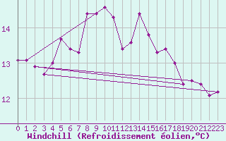 Courbe du refroidissement olien pour Piotta