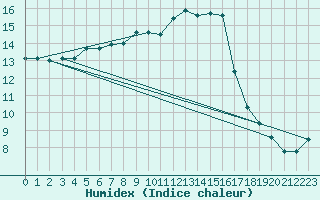 Courbe de l'humidex pour Bonnecombe - Les Salces (48)