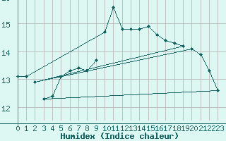 Courbe de l'humidex pour Priay (01)